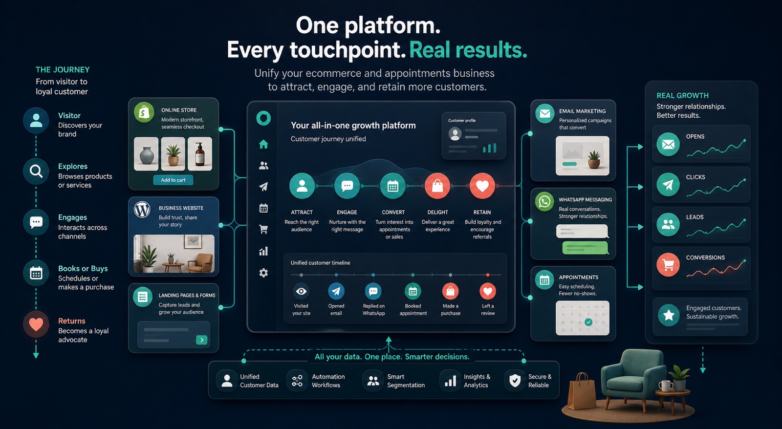 Illustrated customer journey connecting an online store, business website, email, WhatsApp, appointments, leads, and conversions in one dashboard